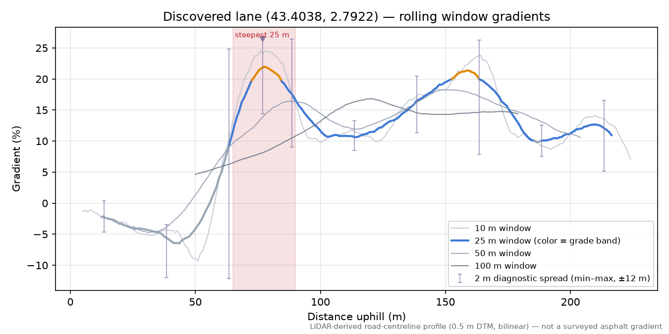 Discovered lane (43.4038, 2.7922) rolling gradient profile