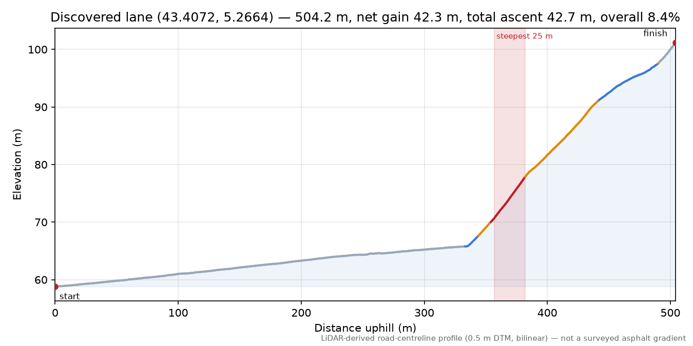 Discovered lane (43.4072, 5.2664) elevation profile
