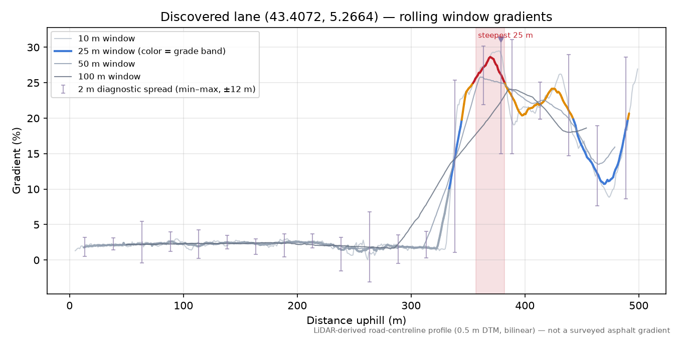 Discovered lane (43.4072, 5.2664) rolling gradient profile