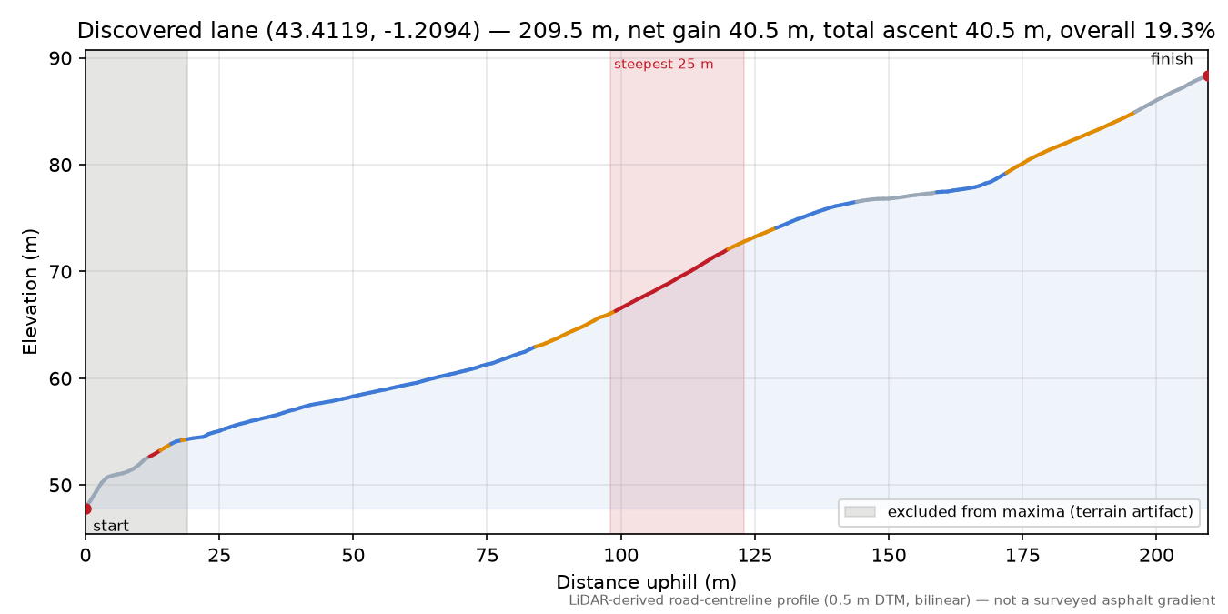 Discovered lane (43.4119, -1.2094) elevation profile