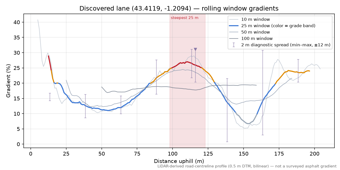 Discovered lane (43.4119, -1.2094) rolling gradient profile