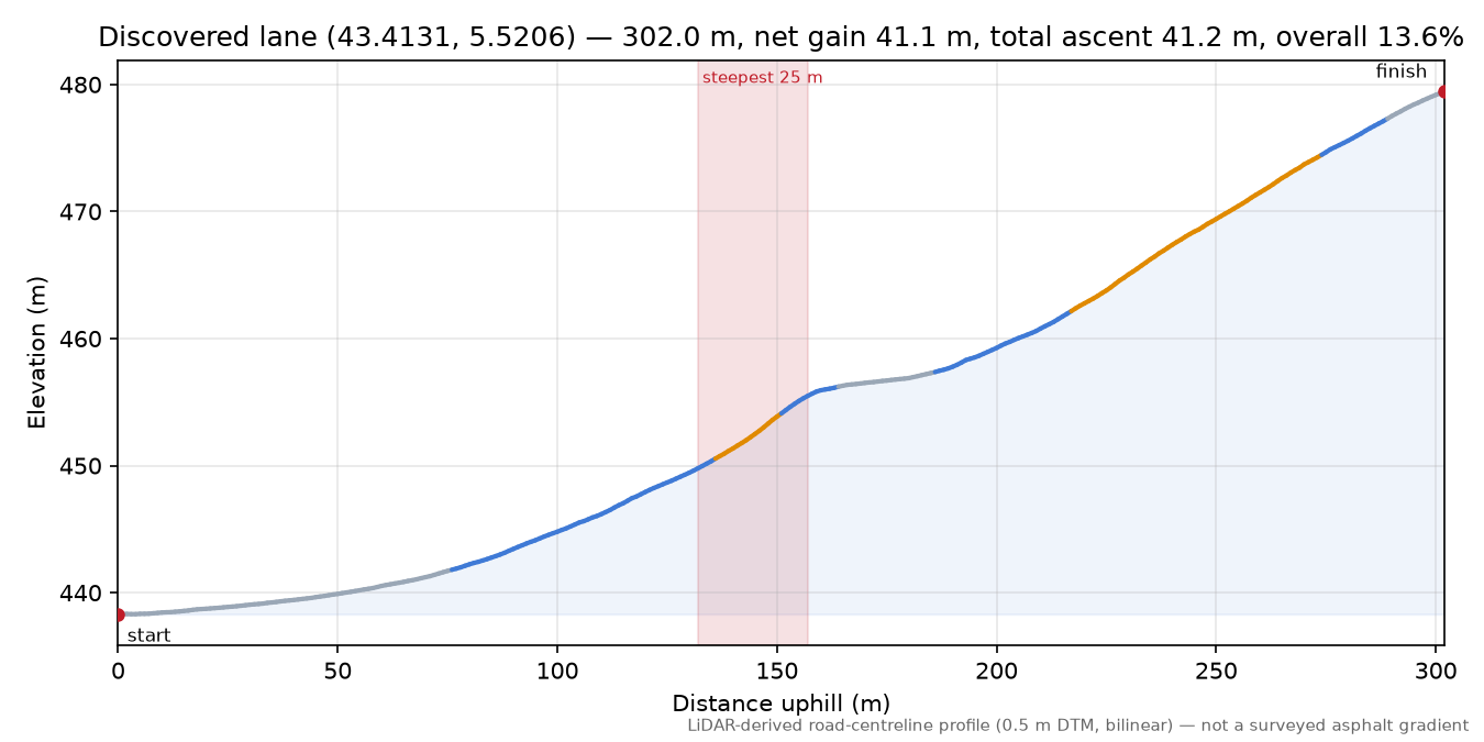 Discovered lane (43.4131, 5.5206) elevation profile