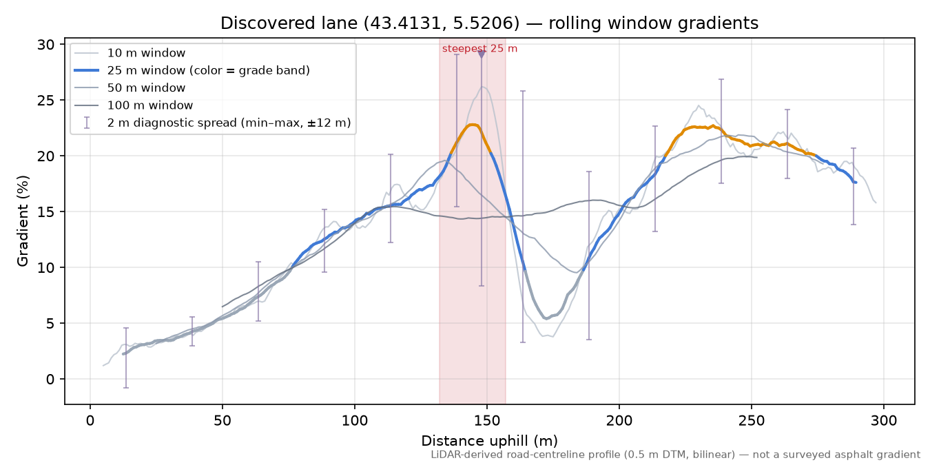 Discovered lane (43.4131, 5.5206) rolling gradient profile