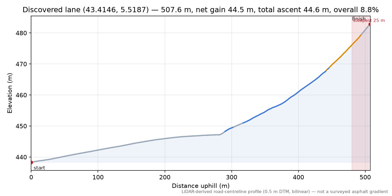 Discovered lane (43.4146, 5.5187) elevation profile