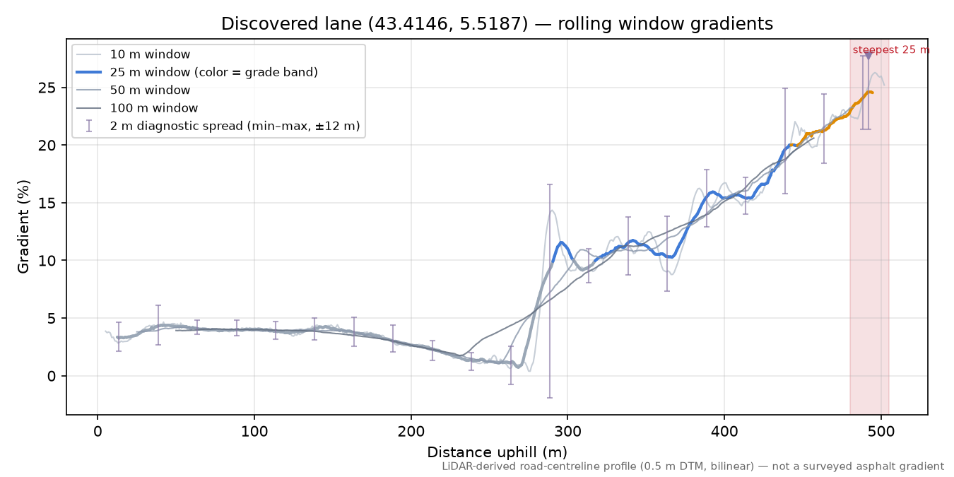 Discovered lane (43.4146, 5.5187) rolling gradient profile