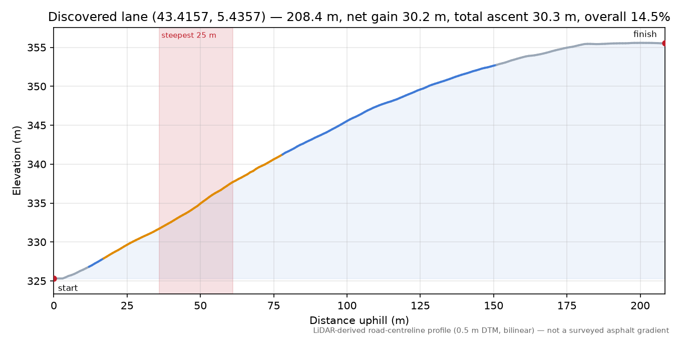 Discovered lane (43.4157, 5.4357) elevation profile