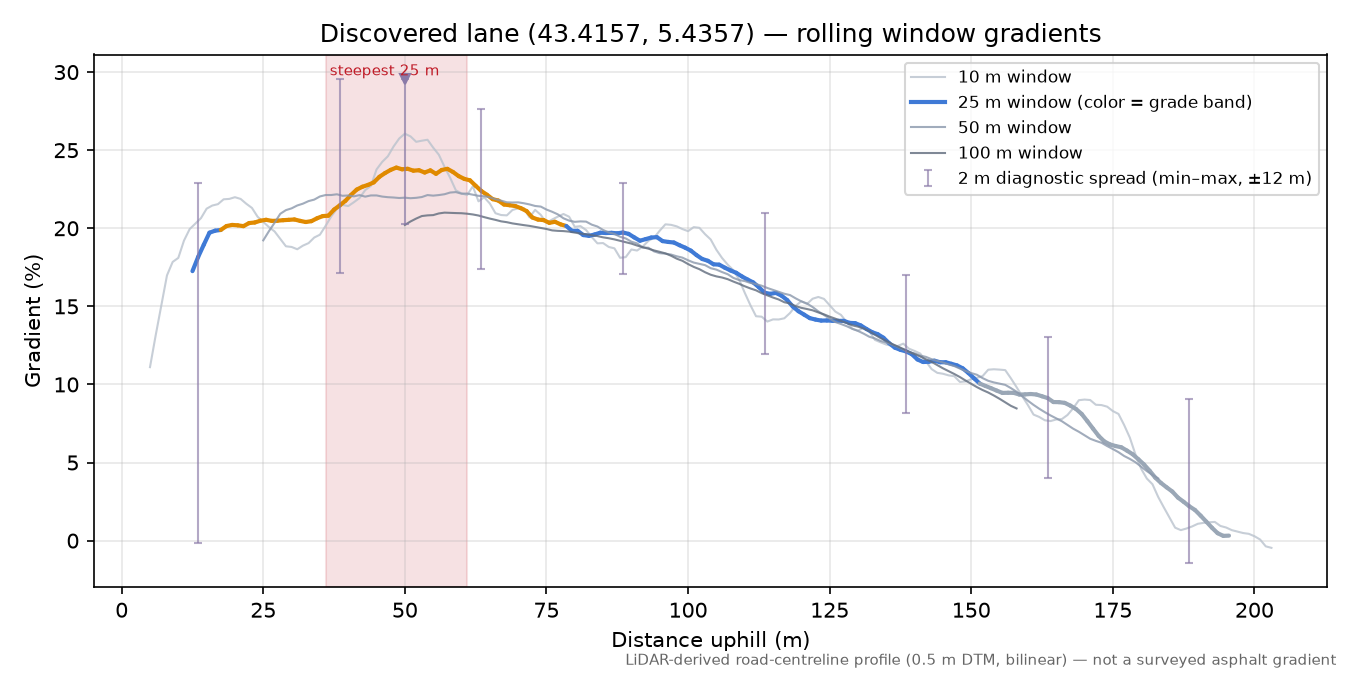 Discovered lane (43.4157, 5.4357) rolling gradient profile