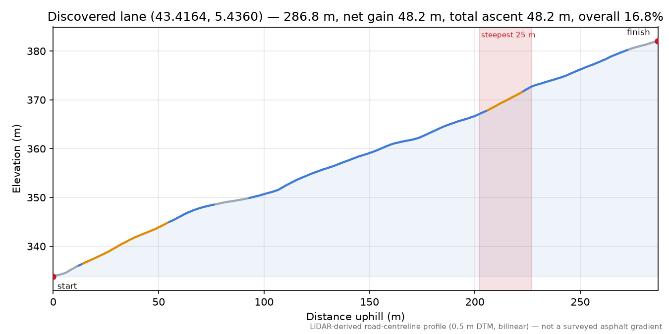 Discovered lane (43.4164, 5.4360) elevation profile