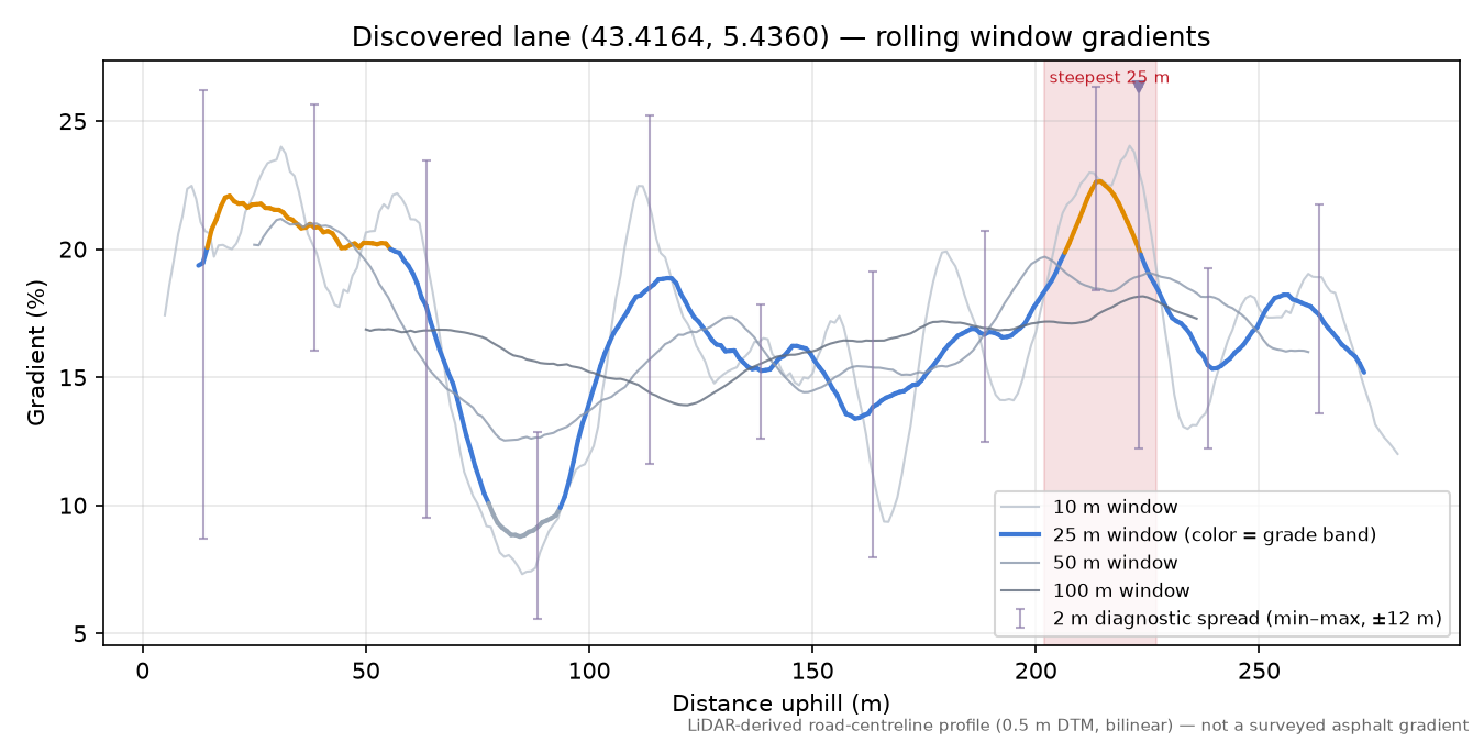 Discovered lane (43.4164, 5.4360) rolling gradient profile