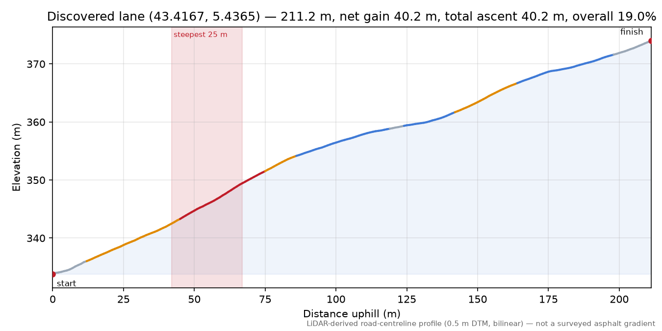 Discovered lane (43.4167, 5.4365) elevation profile