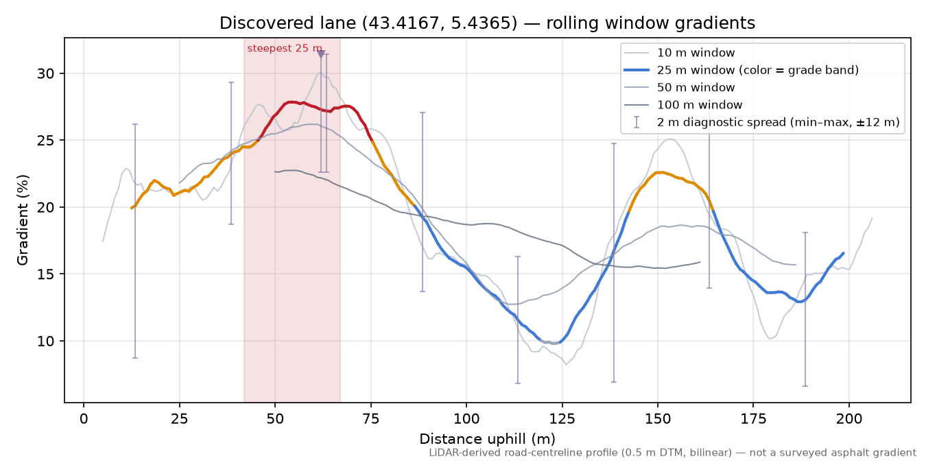 Discovered lane (43.4167, 5.4365) rolling gradient profile