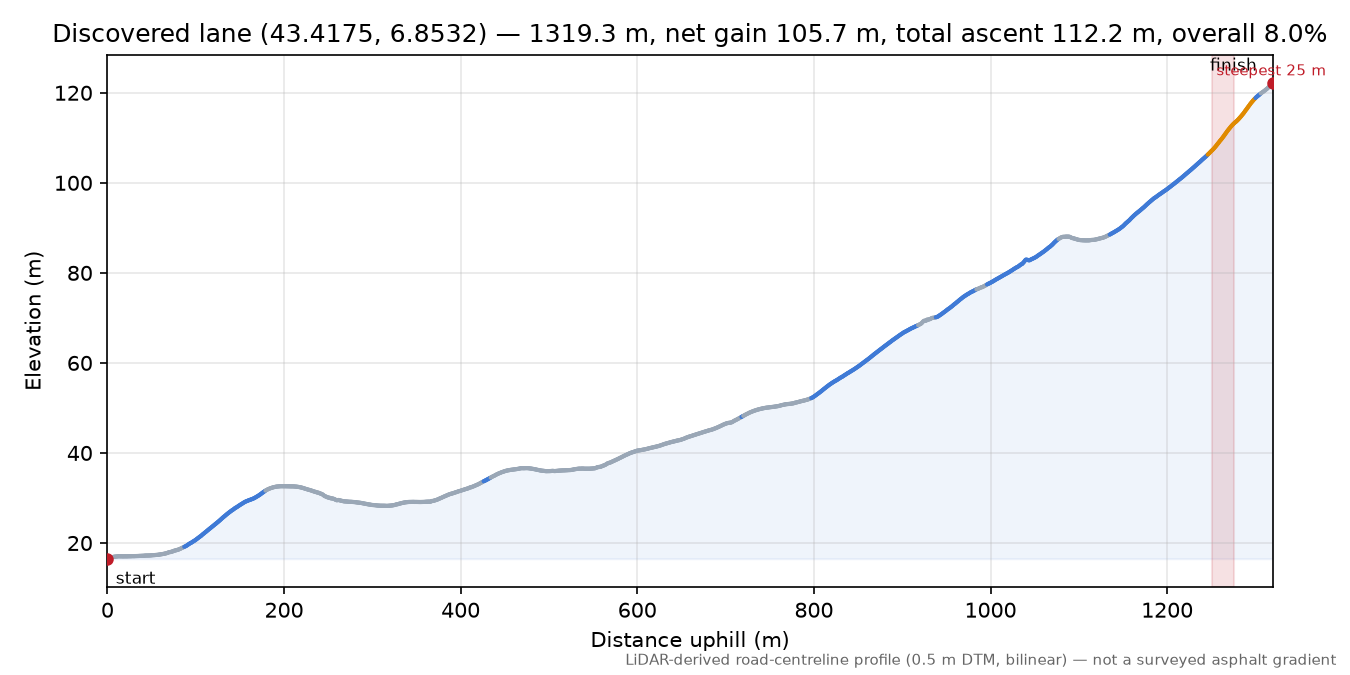 Discovered lane (43.4175, 6.8532) elevation profile