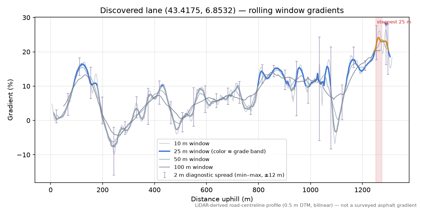 Discovered lane (43.4175, 6.8532) rolling gradient profile