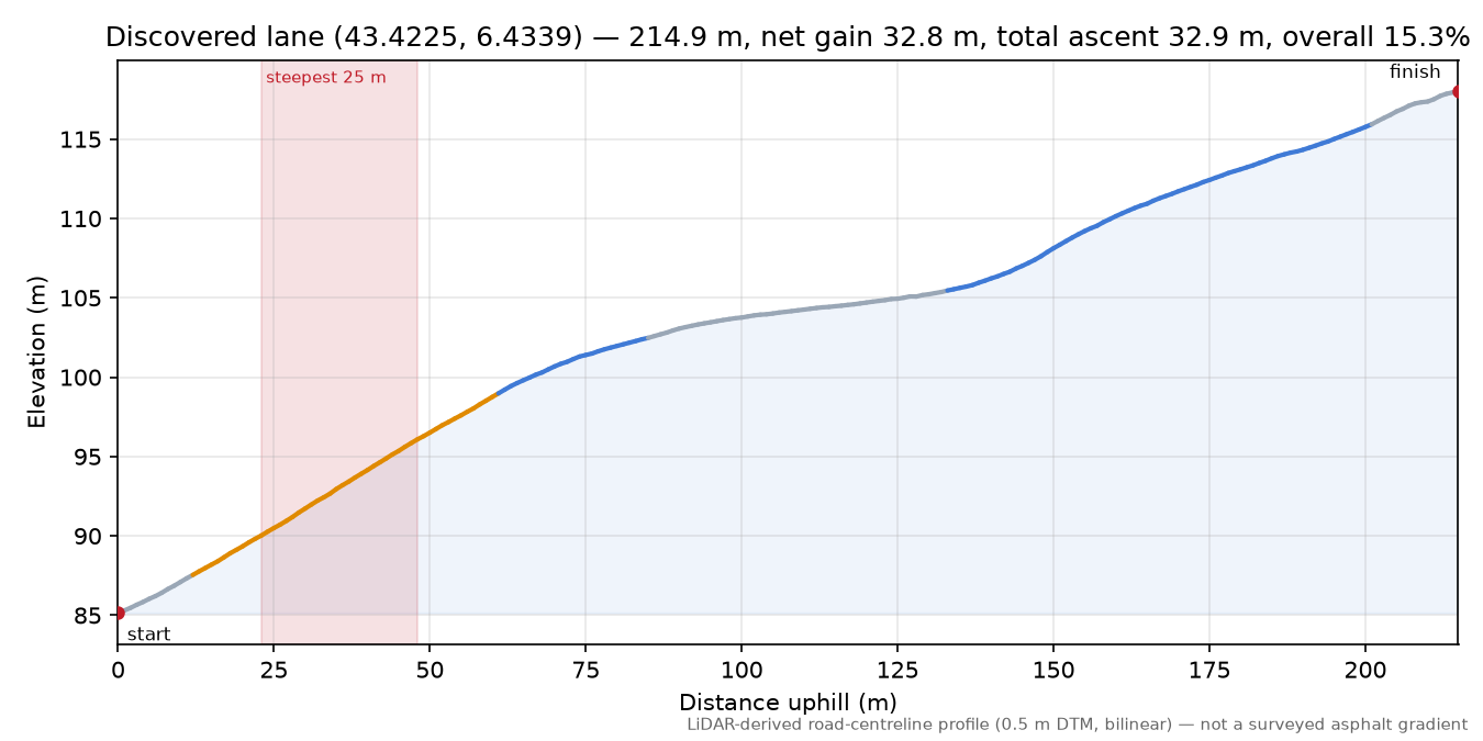 Discovered lane (43.4225, 6.4339) elevation profile