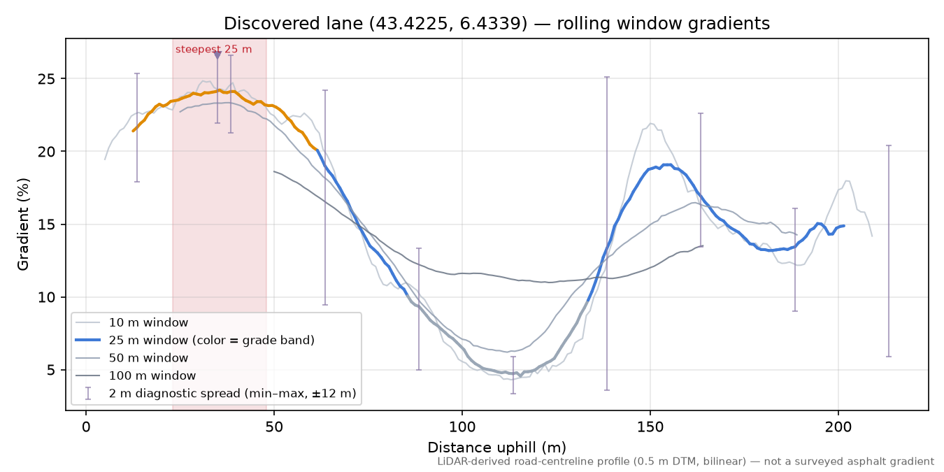Discovered lane (43.4225, 6.4339) rolling gradient profile