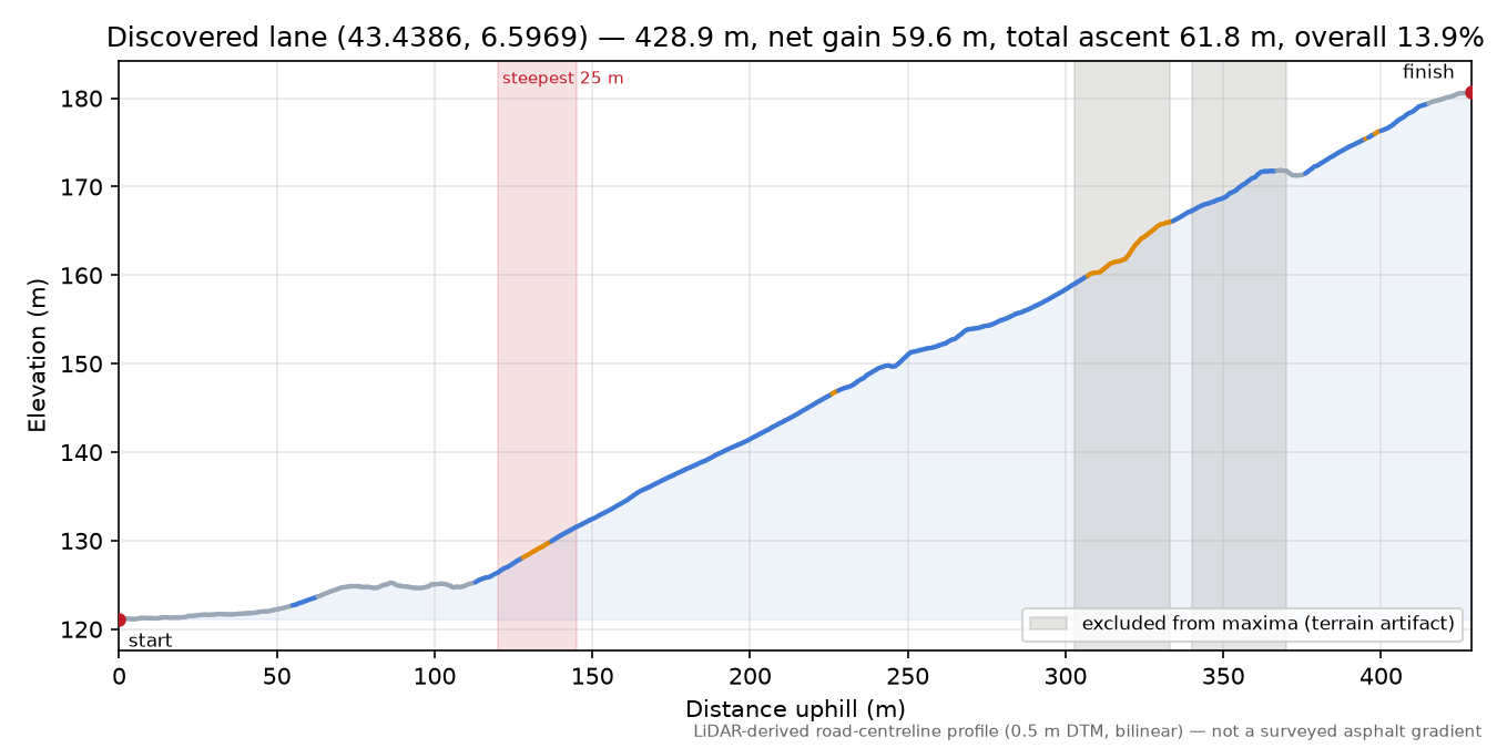 Discovered lane (43.4386, 6.5969) elevation profile