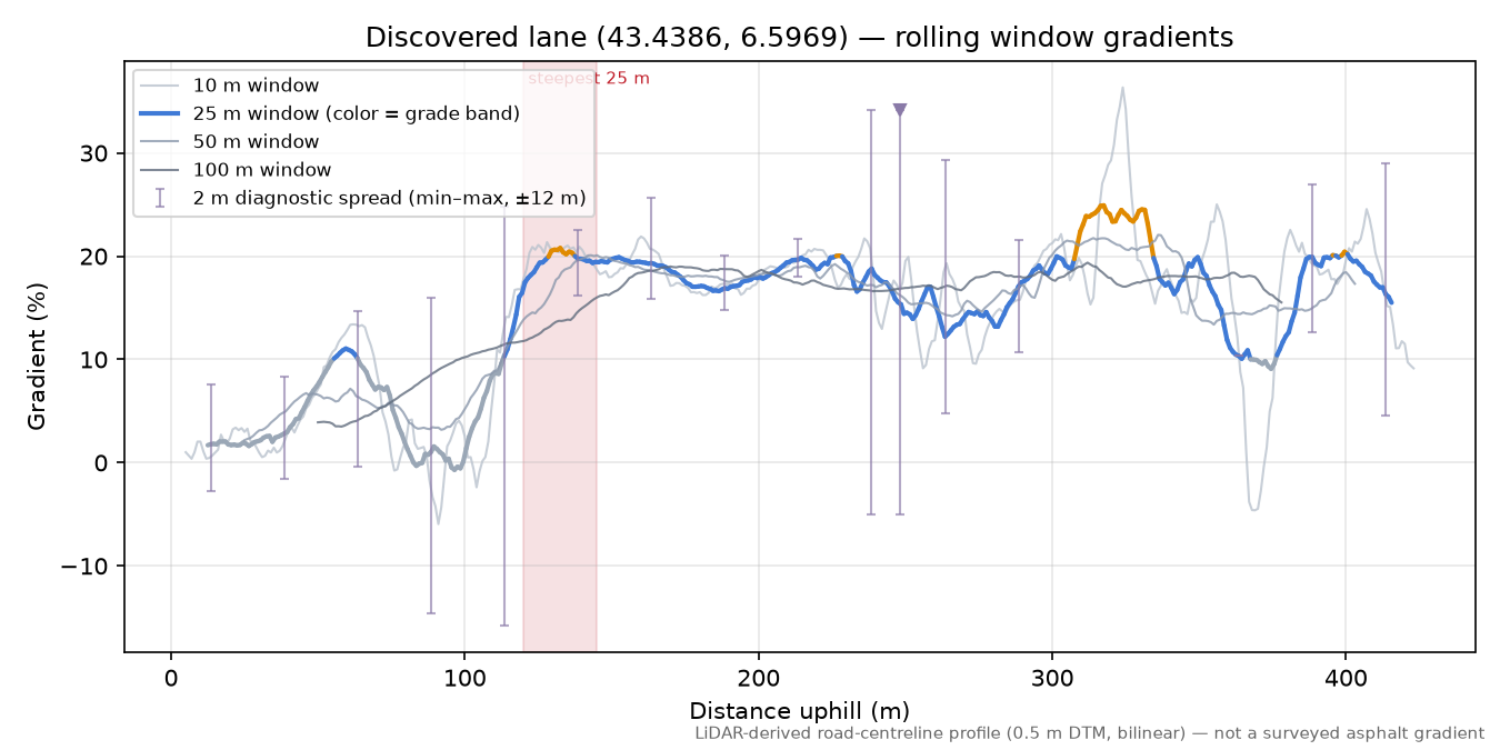 Discovered lane (43.4386, 6.5969) rolling gradient profile