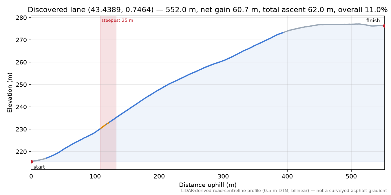 Discovered lane (43.4389, 0.7464) elevation profile