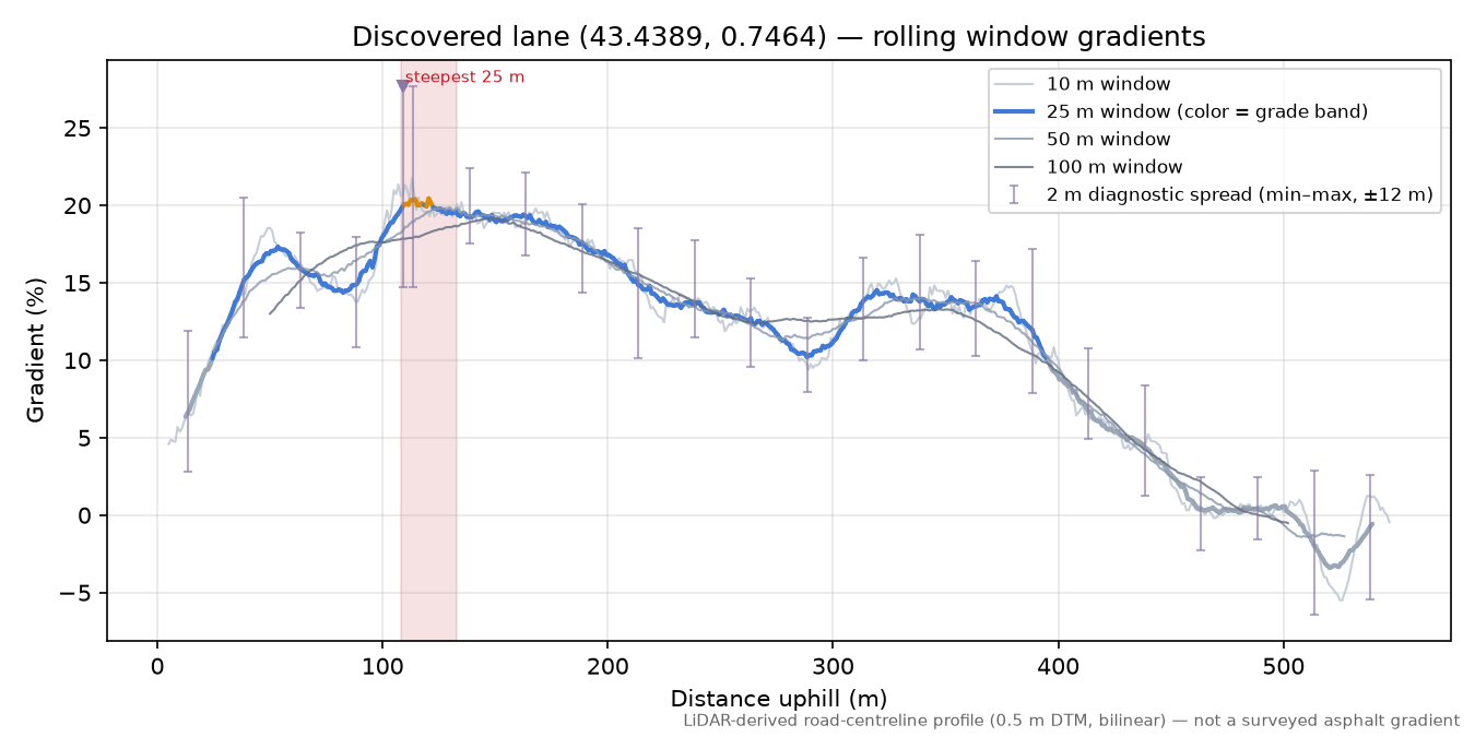 Discovered lane (43.4389, 0.7464) rolling gradient profile