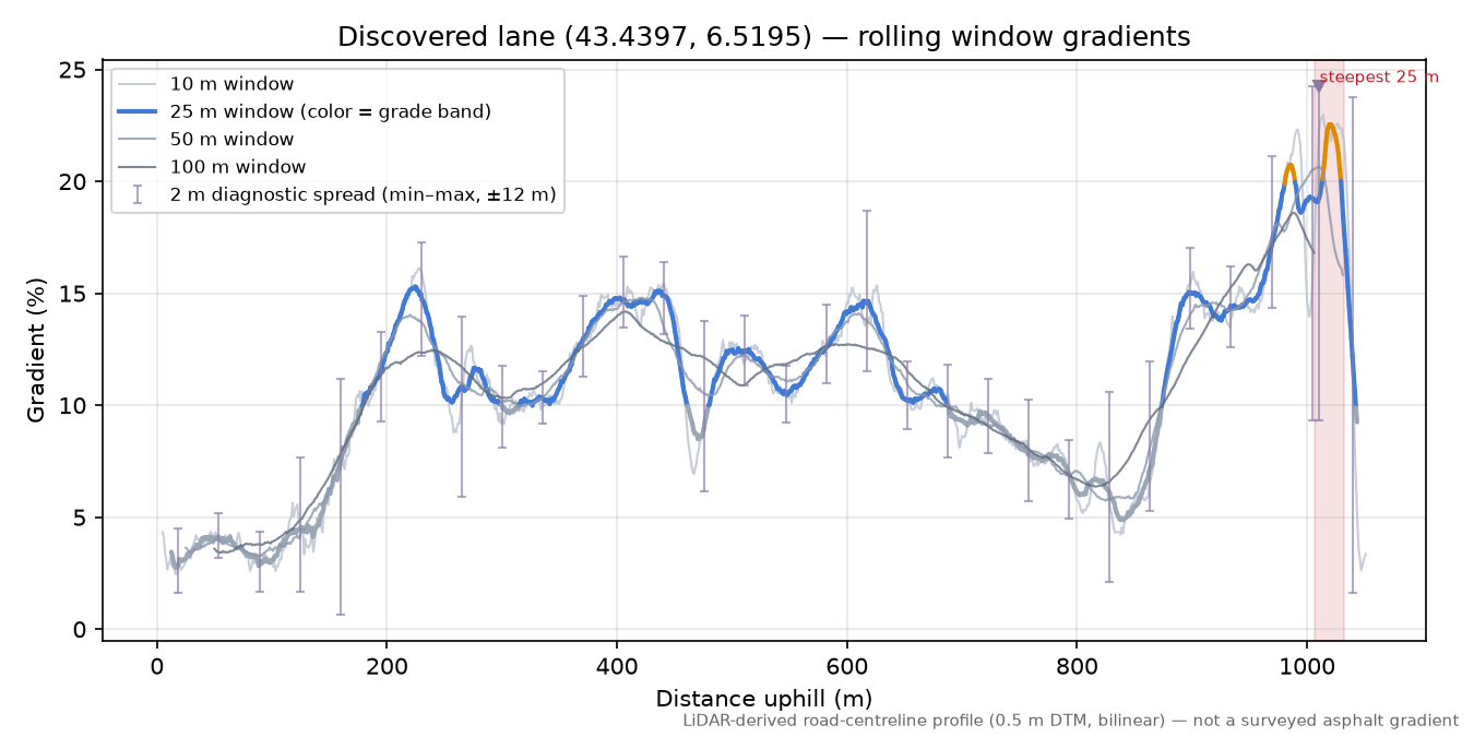 Discovered lane (43.4397, 6.5195) rolling gradient profile