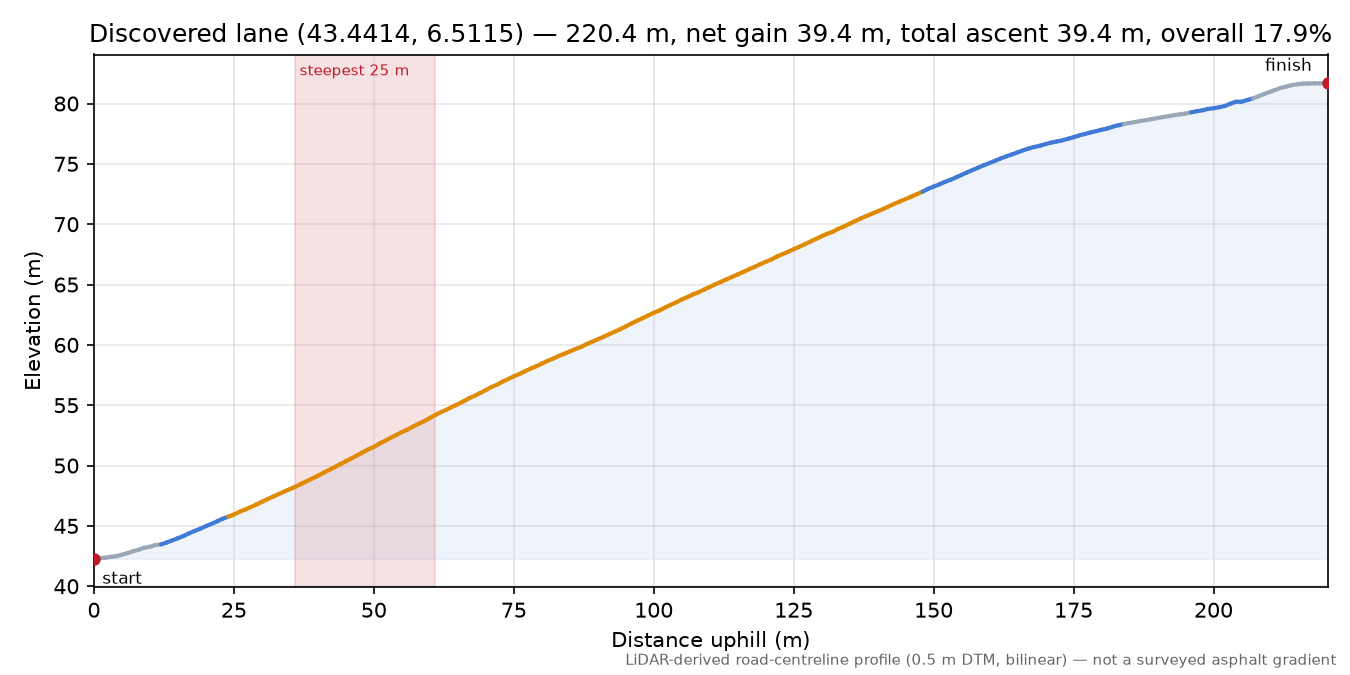 Discovered lane (43.4414, 6.5115) elevation profile