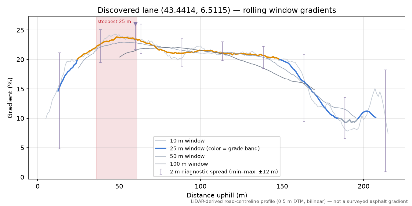 Discovered lane (43.4414, 6.5115) rolling gradient profile