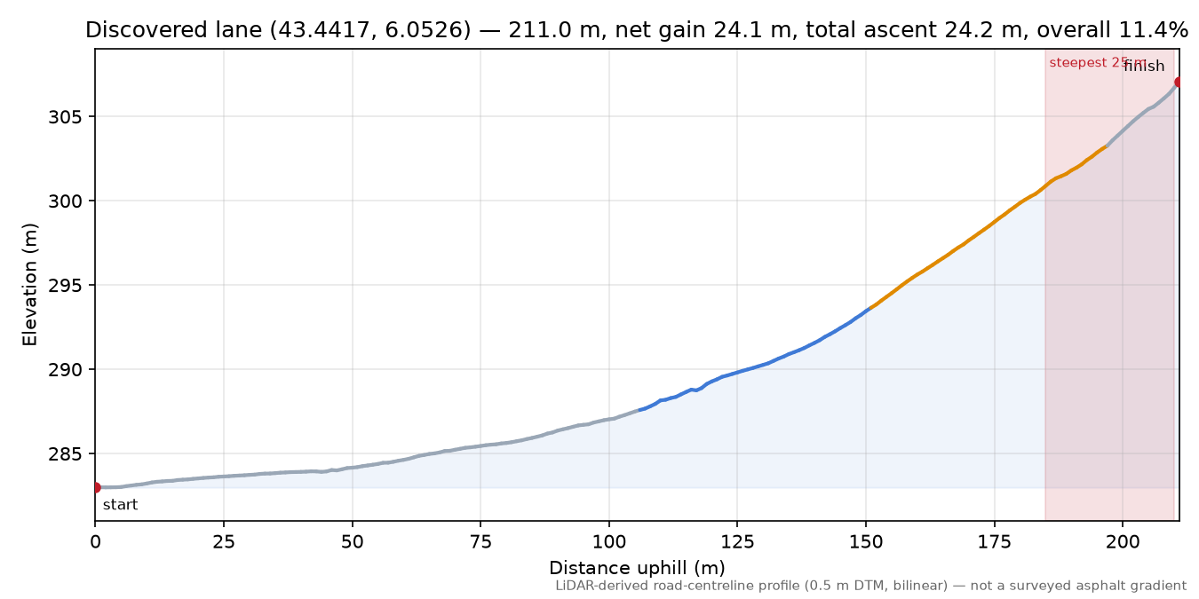 Discovered lane (43.4417, 6.0526) elevation profile
