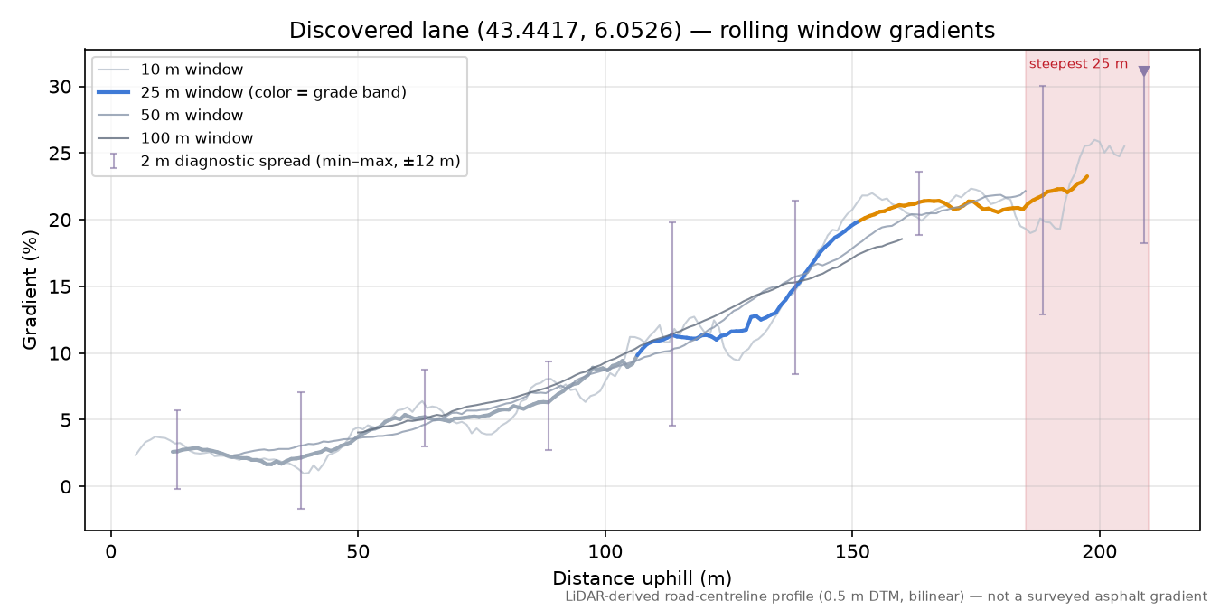 Discovered lane (43.4417, 6.0526) rolling gradient profile