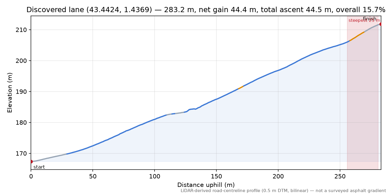 Discovered lane (43.4424, 1.4369) elevation profile