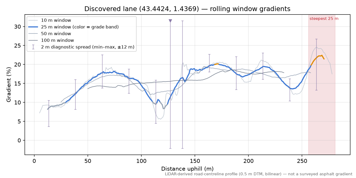 Discovered lane (43.4424, 1.4369) rolling gradient profile