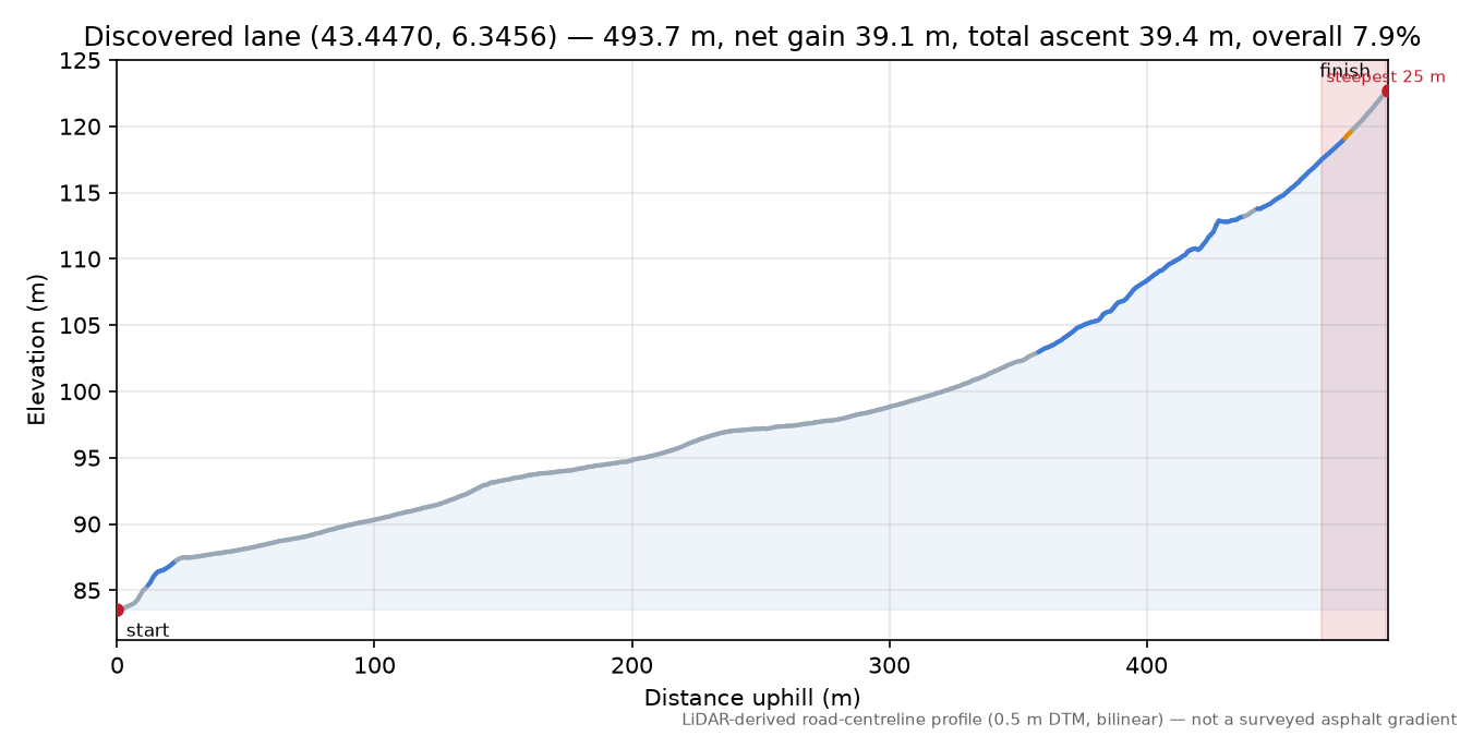 Discovered lane (43.4470, 6.3456) elevation profile