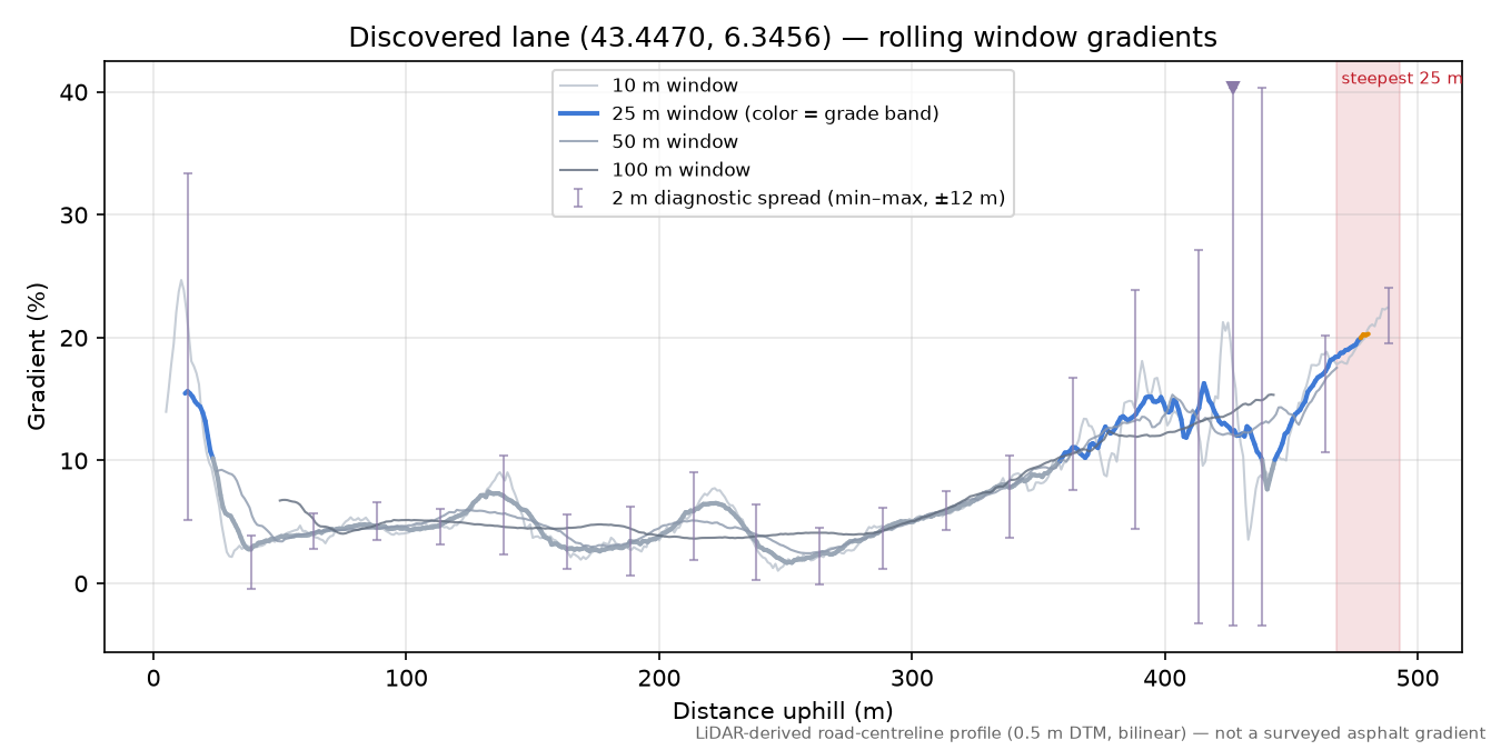 Discovered lane (43.4470, 6.3456) rolling gradient profile