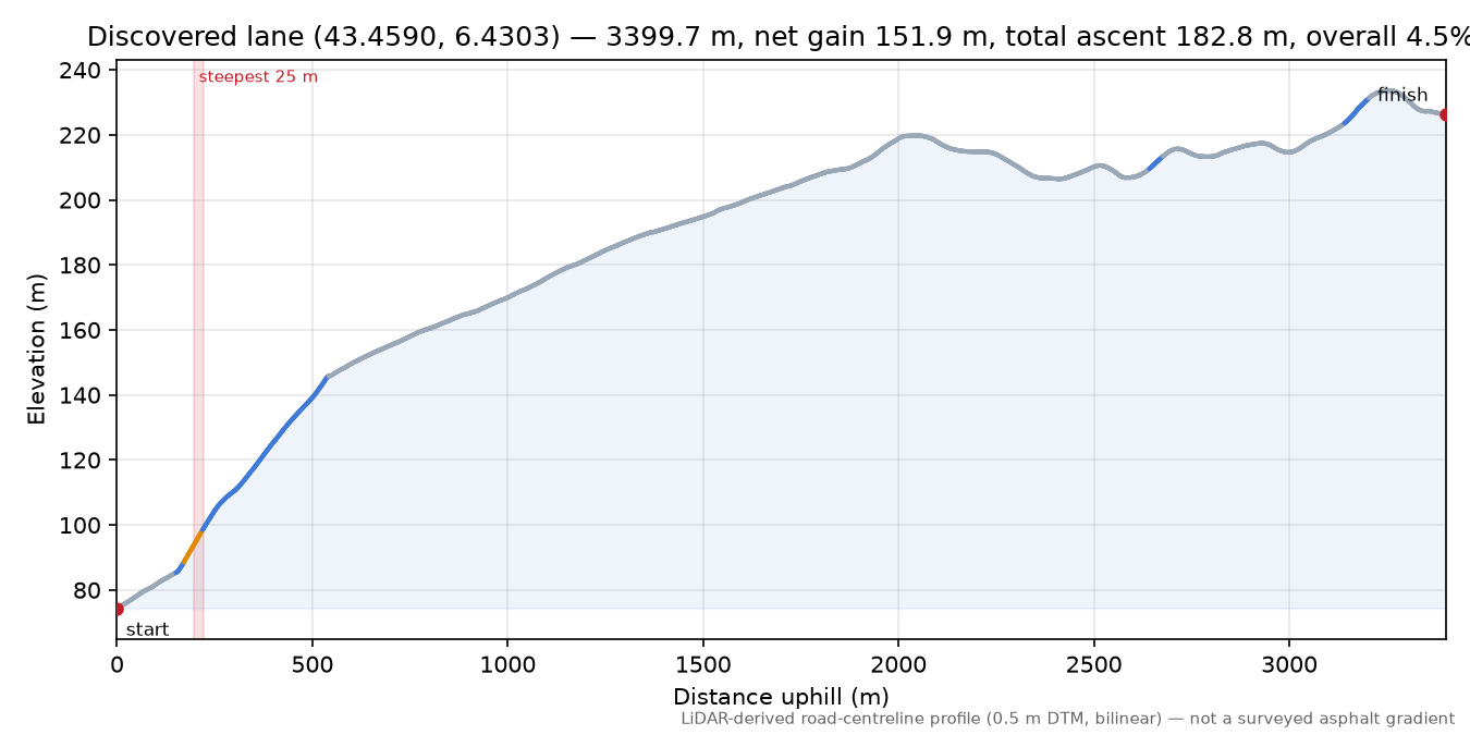 Discovered lane (43.4590, 6.4303) elevation profile