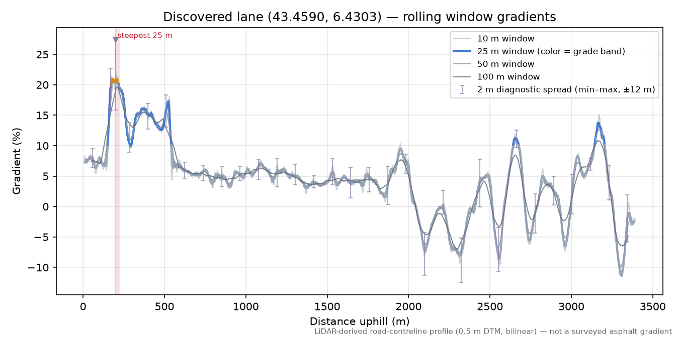 Discovered lane (43.4590, 6.4303) rolling gradient profile