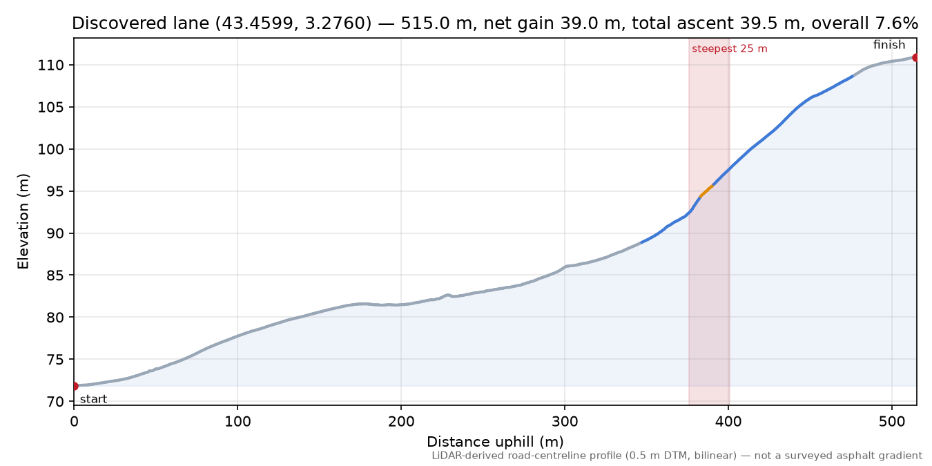 Discovered lane (43.4599, 3.2760) elevation profile