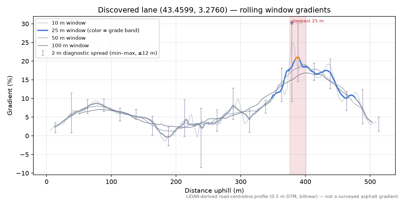 Discovered lane (43.4599, 3.2760) rolling gradient profile