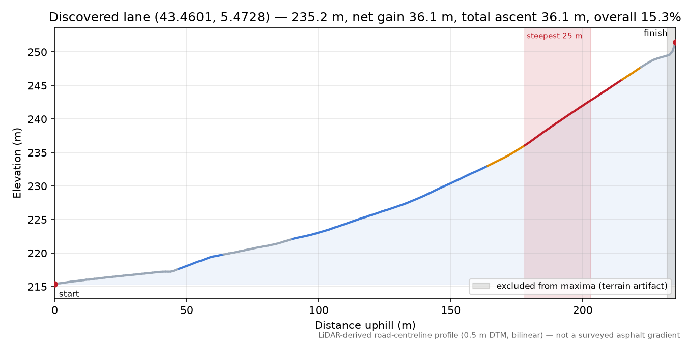 Discovered lane (43.4601, 5.4728) elevation profile