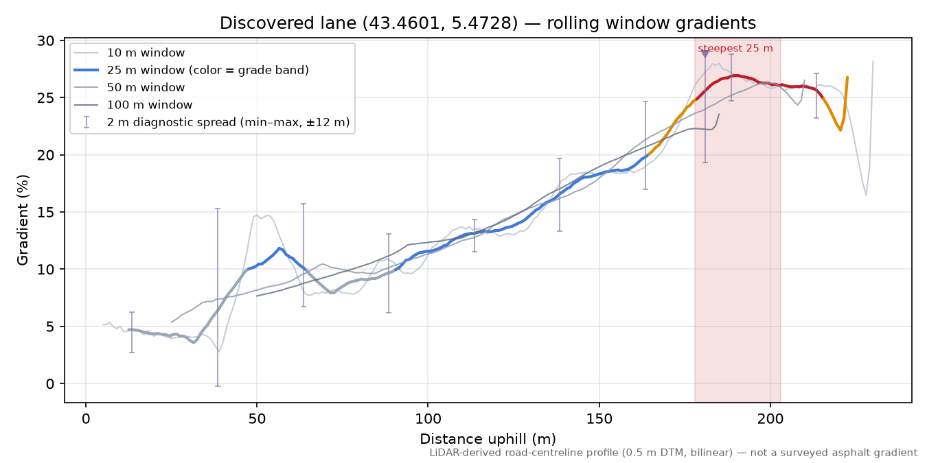 Discovered lane (43.4601, 5.4728) rolling gradient profile