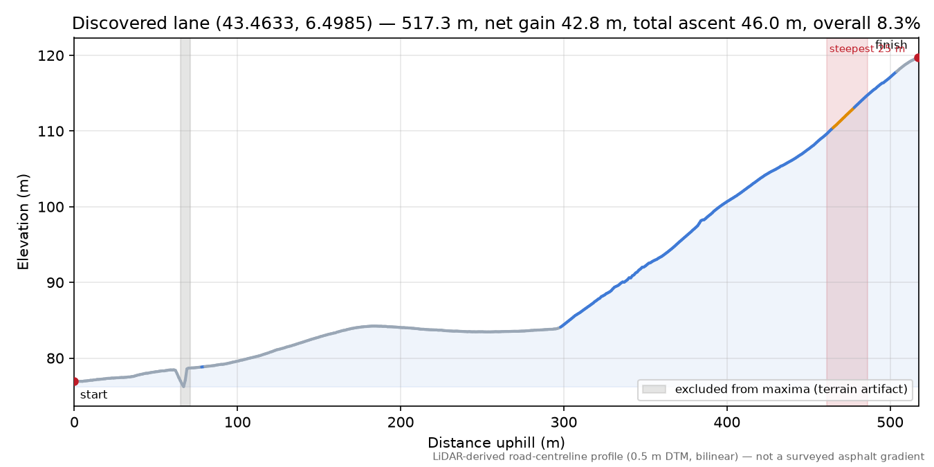 Discovered lane (43.4633, 6.4985) elevation profile