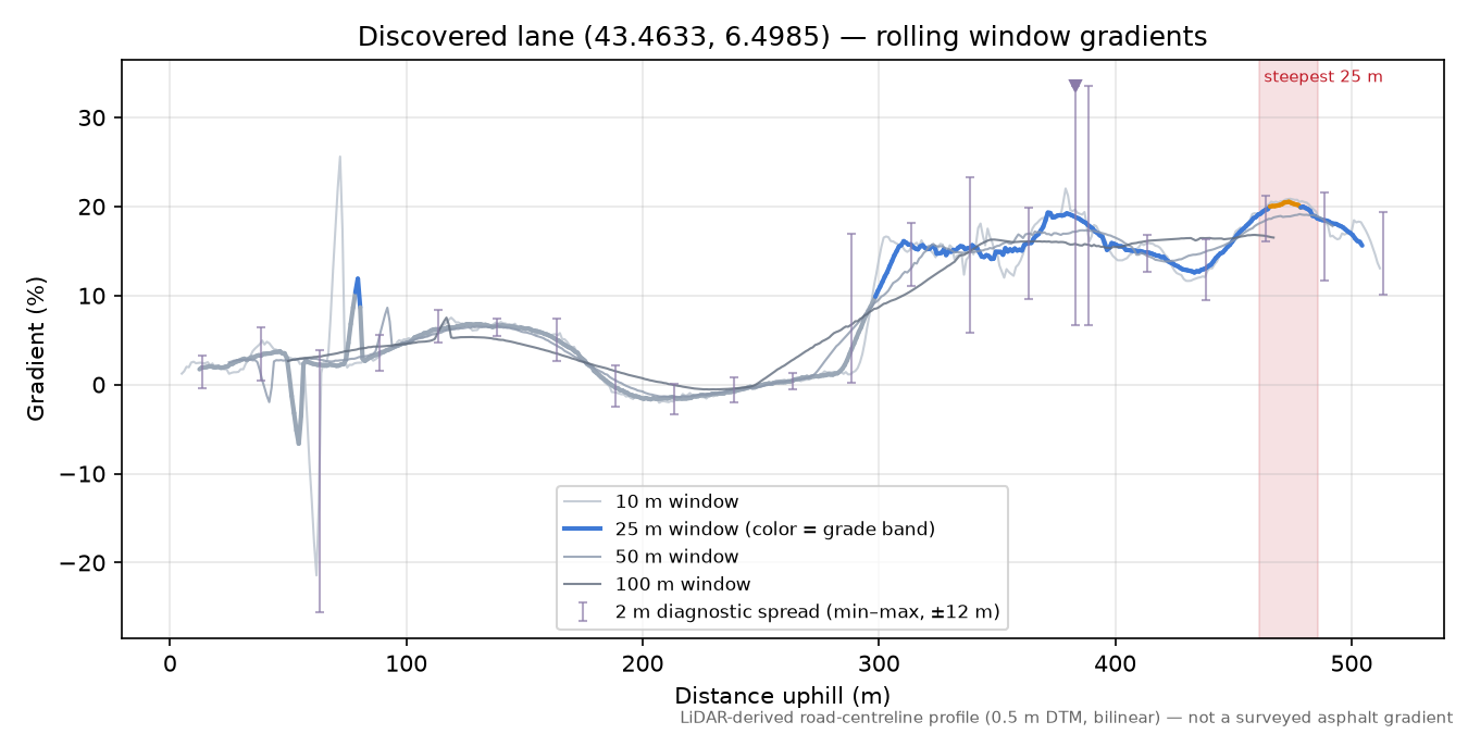 Discovered lane (43.4633, 6.4985) rolling gradient profile