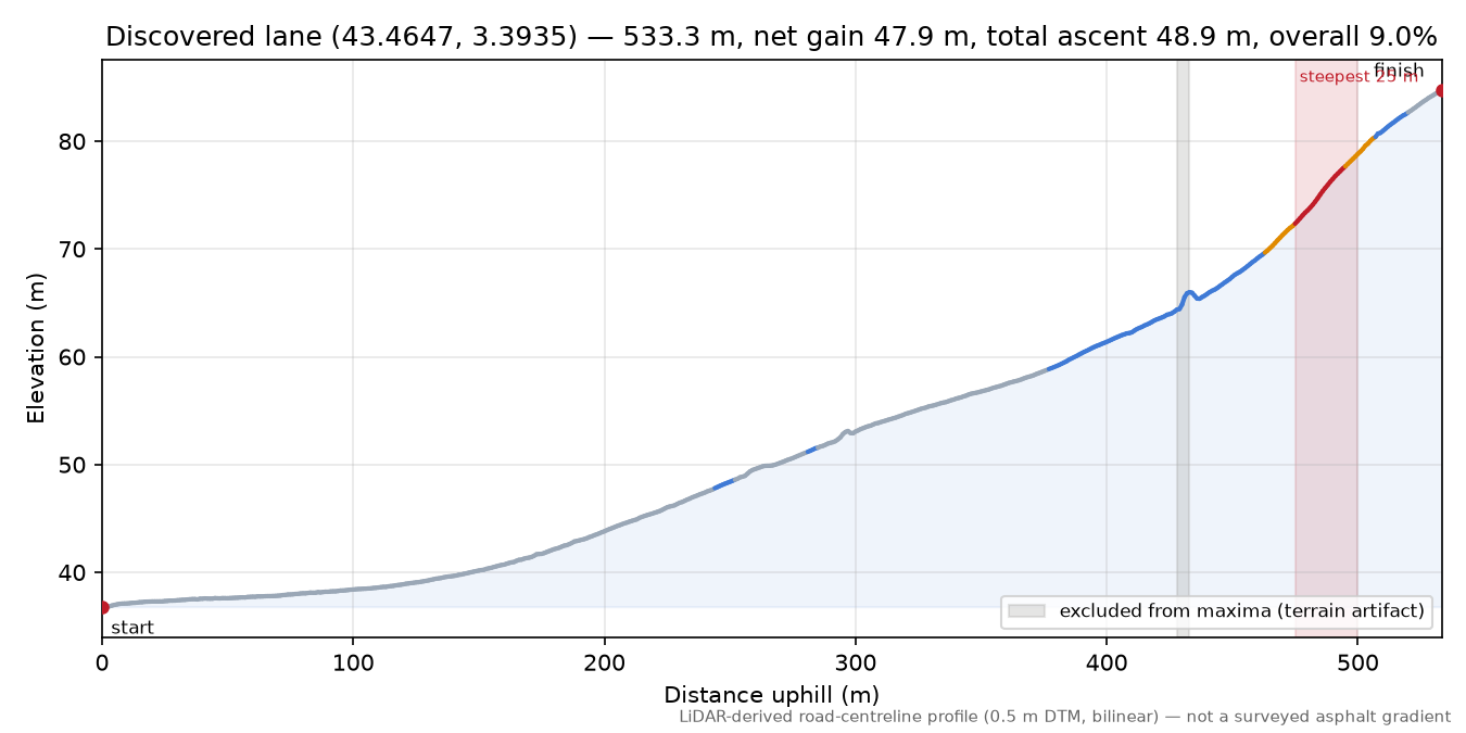Discovered lane (43.4647, 3.3935) elevation profile