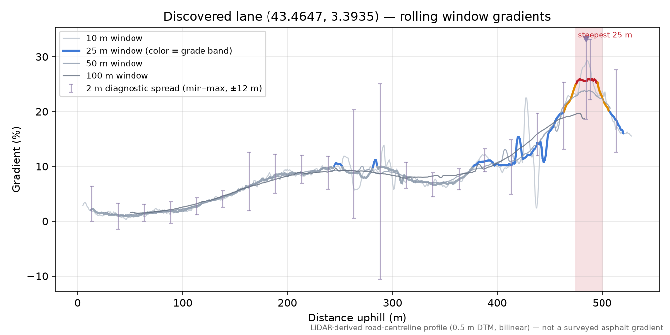 Discovered lane (43.4647, 3.3935) rolling gradient profile