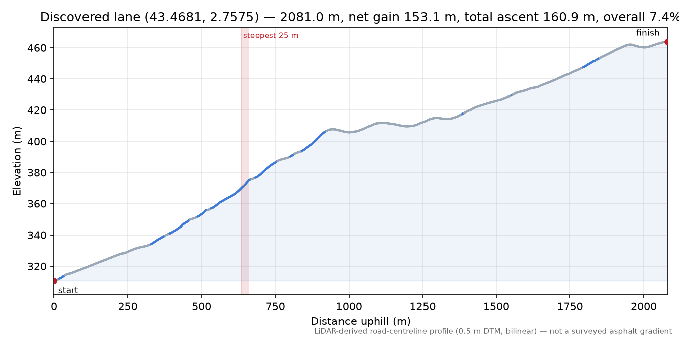 Discovered lane (43.4681, 2.7575) elevation profile