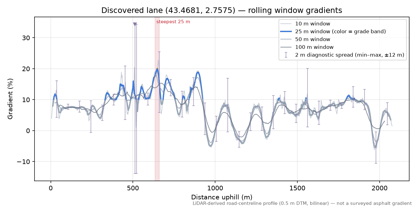 Discovered lane (43.4681, 2.7575) rolling gradient profile