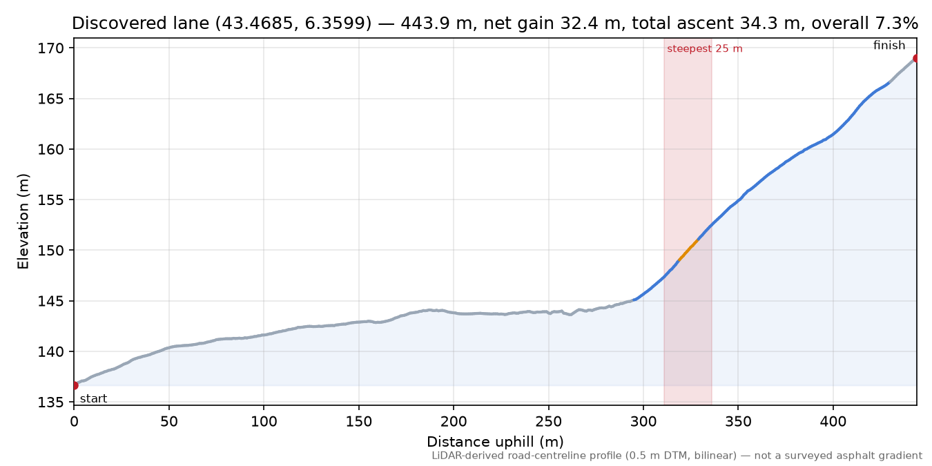 Discovered lane (43.4685, 6.3599) elevation profile
