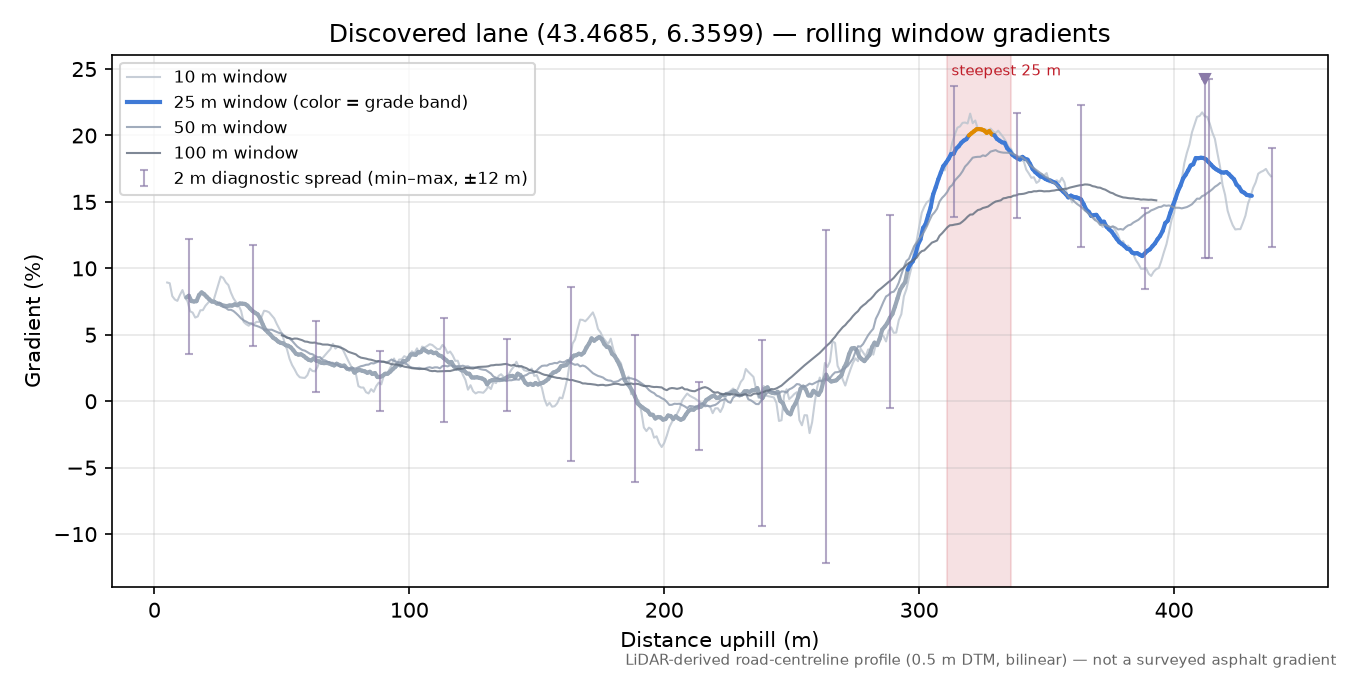 Discovered lane (43.4685, 6.3599) rolling gradient profile