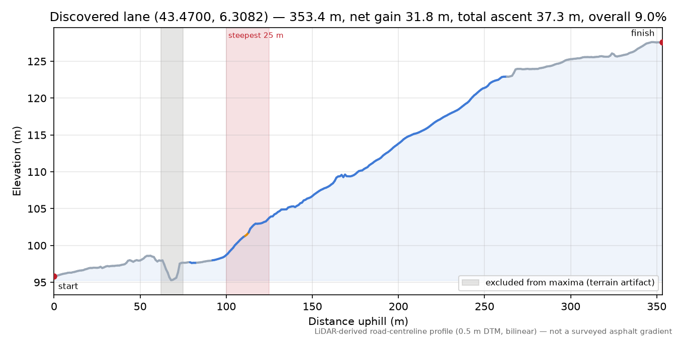 Discovered lane (43.4700, 6.3082) elevation profile