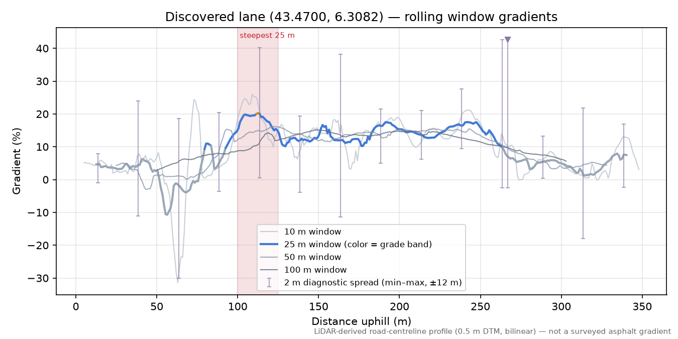 Discovered lane (43.4700, 6.3082) rolling gradient profile