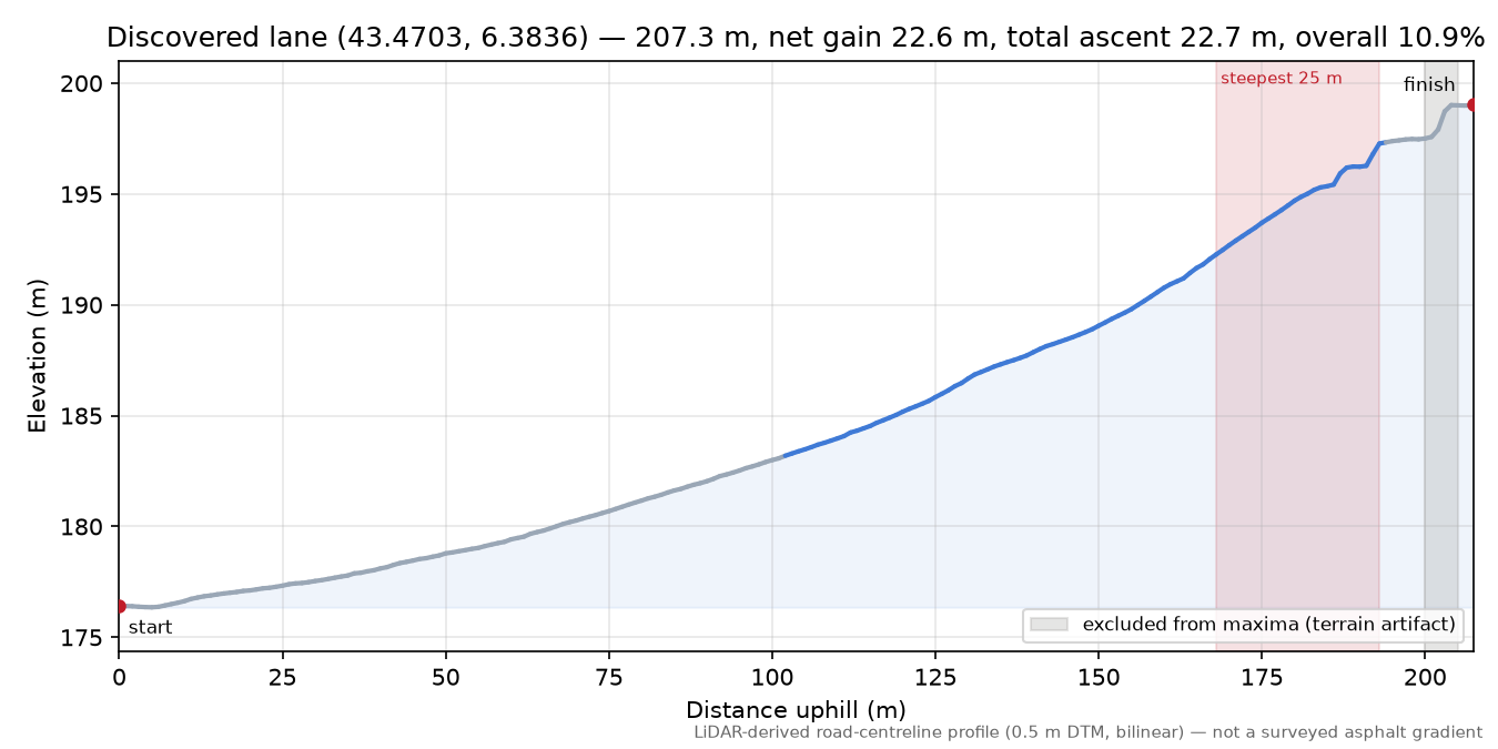 Discovered lane (43.4703, 6.3836) elevation profile
