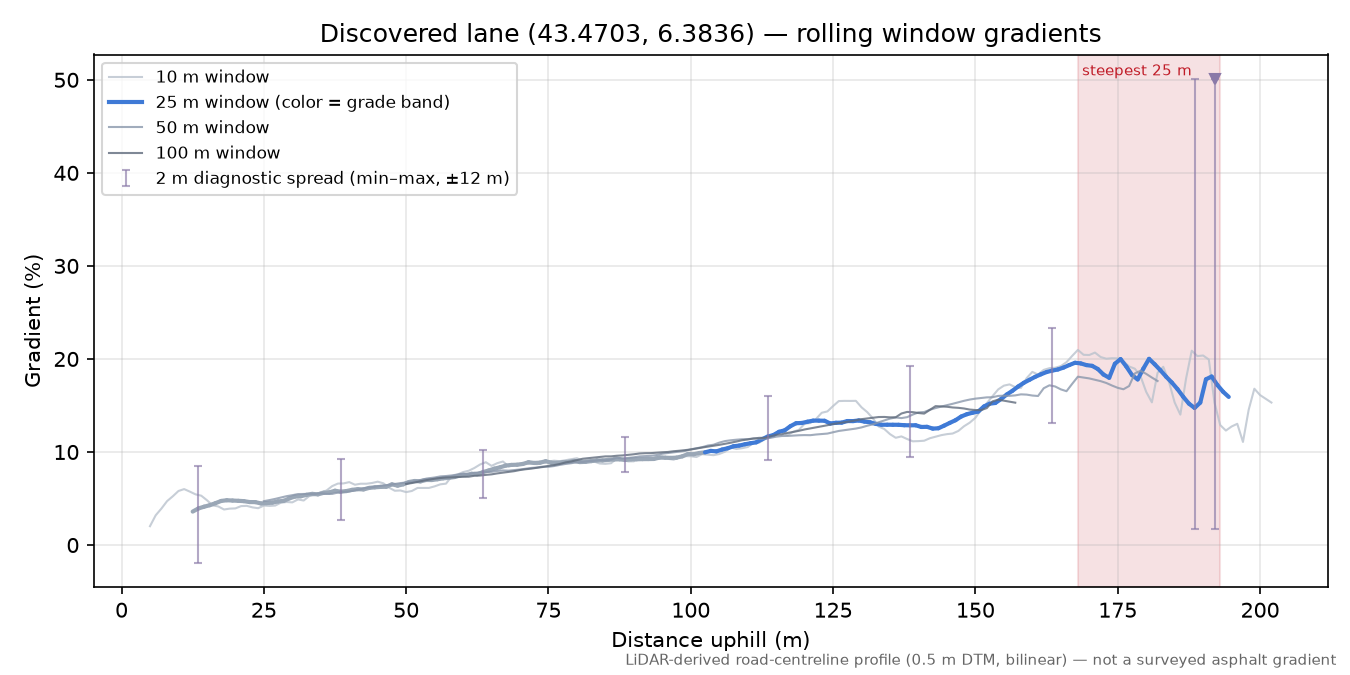 Discovered lane (43.4703, 6.3836) rolling gradient profile